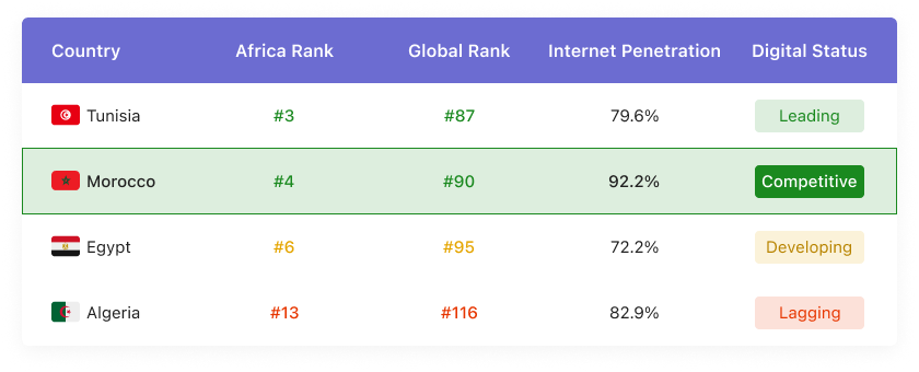 Morocco digital government ranking compared to North African countries
