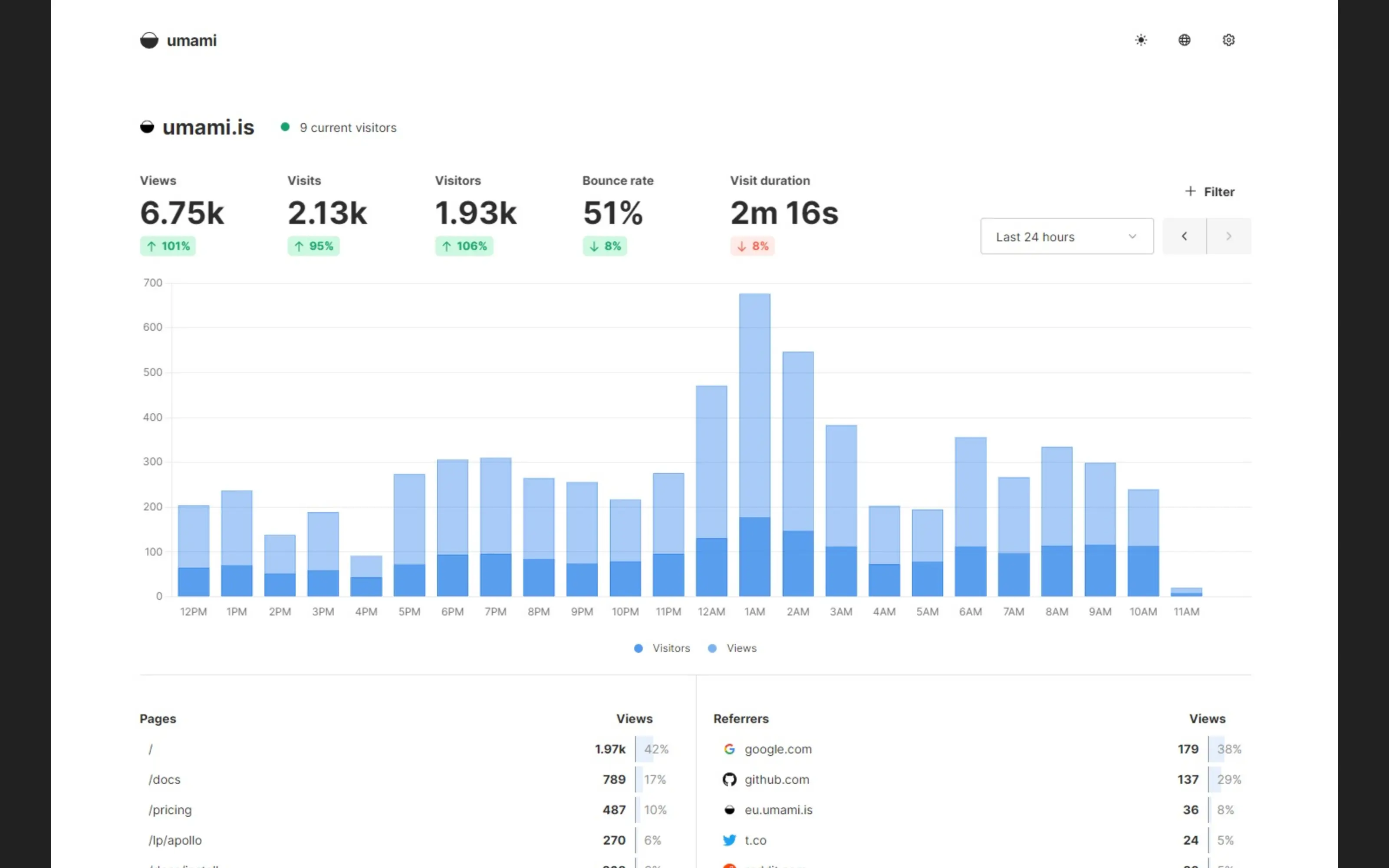 A visitors chart showing where store traffic comes from